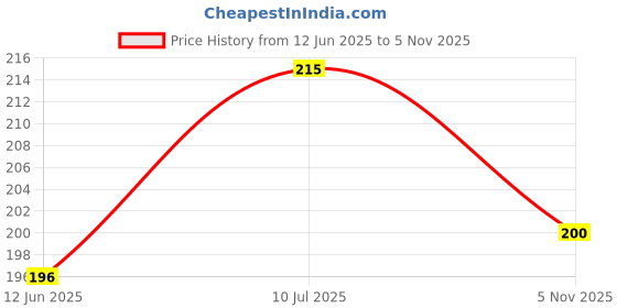 flipkart.com chiku cherry HDPE - High Density Poly Ethylene Infants Washable Baby Mos-Blu Mosquito Net chiku cherry Price History Graph from 12 Jun 2025 to 5 Nov 2025