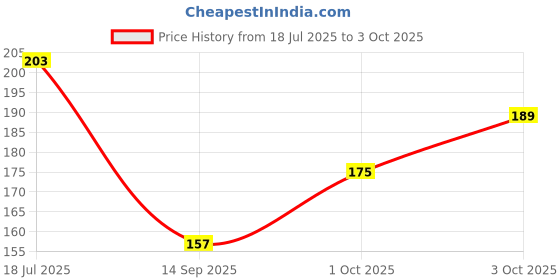 flipkart.com toko fahion HDPE - High Density Poly Ethylene Infants Washable Baby Mos-Pnk Mosquito Net toko fahion Price History Graph from 18 Jul 2025 to 3 Oct 2025
