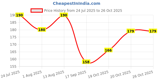 flipkart.com toko fashion HDPE - High Density Poly Ethylene Infants Washable Baby Mosquiotnet Mosquito Net toko fashion Price History Graph from 24 Jul 2025 to 25 Oct 2025