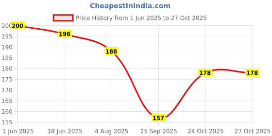 flipkart.com chiku cherry HDPE - High Density Poly Ethylene Infants Washable Baby Mosquito Net AG03 Mosquito Net chiku cherry Price History Graph from 1 Jun 2025 to 26 Oct 2025