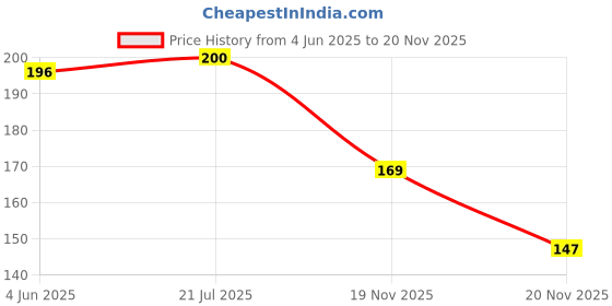 flipkart.com chiku cherry HDPE - High Density Poly Ethylene Infants Washable Baby Mosquito Net-AG04 Mosquito Net chiku cherry Price History Graph from 4 Jun 2025 to 20 Nov 2025