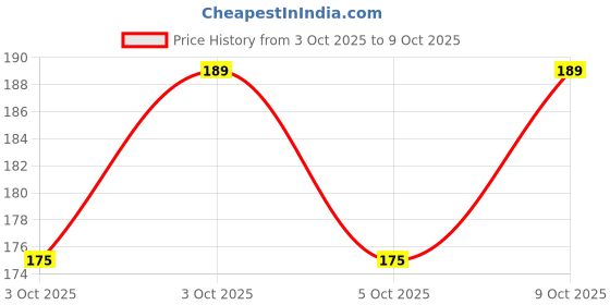 flipkart.com chiku cherry HDPE - High Density Poly Ethylene Infants Washable Baby Mosquito net AG04 Mosquito Net chiku cherry Price History Graph from 3 Oct 2025 to 9 Oct 2025