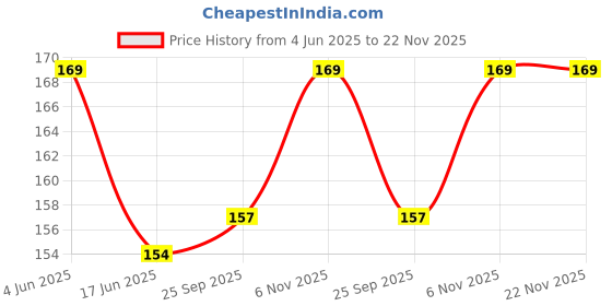 flipkart.com chiku cherry HDPE - High Density Poly Ethylene Infants Washable Baby Mosquito Net (Multicolor) Mosquito Net chiku cherry Price History Graph from 4 Jun 2025 to 22 Nov 2025