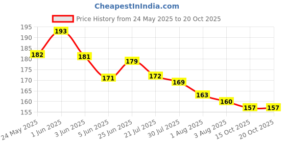 flipkart.com chiku cherry HDPE - High Density Poly Ethylene Infants Washable Baby Mosquito Net (Multicolor) Mosquito Net chiku cherry Price History Graph from 24 May 2025 to 20 Oct 2025