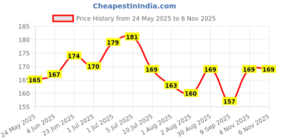 flipkart.com chiku cherry HDPE - High Density Poly Ethylene Infants Washable Baby Mosquito Net (Multicolor) Mosquito Net chiku cherry Price History Graph from 24 May 2025 to 6 Nov 2025