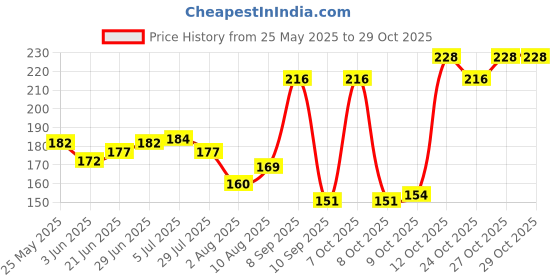 flipkart.com ssanvi HDPE - High Density Poly Ethylene Infants Washable Baby Mosquito Net Pink Alphabetic Umbrella Design For New Born 0 to 24 Month Babies Mosquito Net ssanvi Price History Graph from 25 May 2025 to 29 Oct 2025