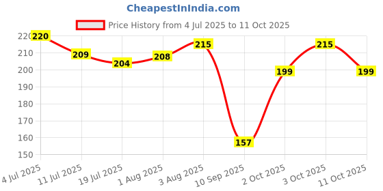 flipkart.com chiku cherry HDPE - High Density Poly Ethylene Infants Washable Baby Mosquito Net upto 1yrs. Infant baby Mosquito Net chiku cherry Price History Graph from 4 Jul 2025 to 11 Oct 2025
