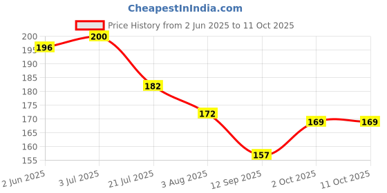flipkart.com chiku cherry HDPE - High Density Poly Ethylene Infants Washable Baby Mosquito Net upto 1yrs. (Multicolor) Mosquito Net chiku cherry Price History Graph from 2 Jun 2025 to 11 Oct 2025