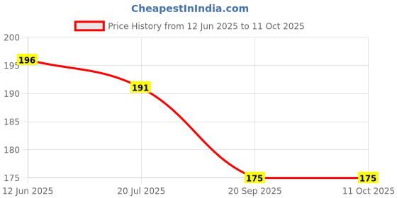 flipkart.com chiku cherry HDPE - High Density Poly Ethylene Infants Washable Baby Mosquito Net upto 1yrs. (Multicolor) Mosquito Net chiku cherry Price History Graph from 12 Jun 2025 to 11 Oct 2025