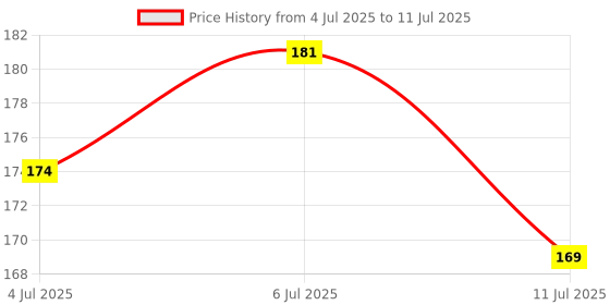 flipkart.com chiku cherry HDPE - High Density Poly Ethylene Infants Washable Baby Mosquito Net upto 1yrs. (Multicolor) Mosquito Net chiku cherry Price History Graph from 4 Jul 2025 to 11 Jul 2025