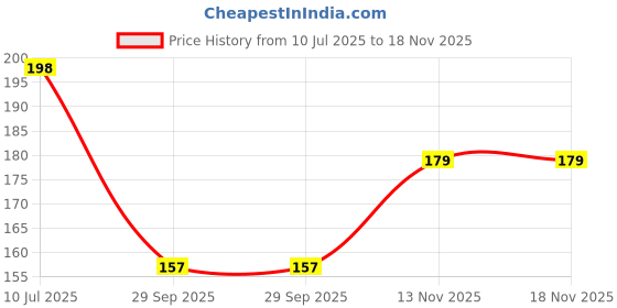 flipkart.com chiku cherry HDPE - High Density Poly Ethylene Infants Washable Baby Mosquito Net upto 1yrs. (Multicolor) Mosquito Net chiku cherry Price History Graph from 10 Jul 2025 to 17 Nov 2025