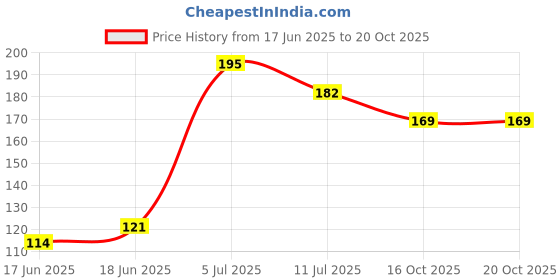flipkart.com chiku cherry HDPE - High Density Poly Ethylene Infants Washable Baby Mosquito Net upto 1yrs. (Multicolor) Mosquito Net chiku cherry Price History Graph from 17 Jun 2025 to 20 Oct 2025