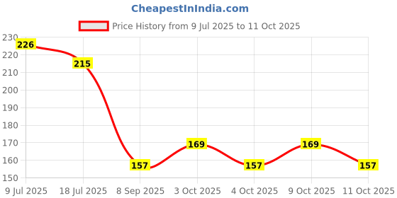 flipkart.com chiku cherry HDPE - High Density Poly Ethylene Infants Washable Baby Mosquito Net upto 1yrs. (Multicolor) Mosquito Net chiku cherry Price History Graph from 9 Jul 2025 to 9 Oct 2025