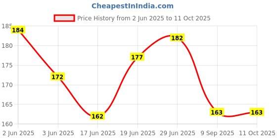 flipkart.com chiku cherry HDPE - High Density Poly Ethylene Infants Washable Baby Mosquito Net upto1yrs(Multicolor) Mosquito Net chiku cherry Price History Graph from 2 Jun 2025 to 11 Oct 2025