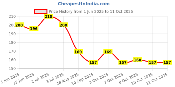 flipkart.com chiku cherry HDPE - High Density Poly Ethylene Infants Washable Baby Mosquito Net upto1yrs(Multicolor) Mosquito Net chiku cherry Price History Graph from 1 Jun 2025 to 11 Oct 2025