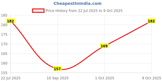 flipkart.com chiku cherry HDPE - High Density Poly Ethylene Infants Washable Baby Mosquito Net upto1yrs(Multicolor) Mosquito Net chiku cherry Price History Graph from 22 Jul 2025 to 9 Oct 2025