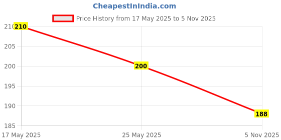 flipkart.com ckiku cherry HDPE - High Density Poly Ethylene Infants Washable Baby Mosquitonet Mosquito Net ckiku cherry Price History Graph from 17 May 2025 to 5 Nov 2025