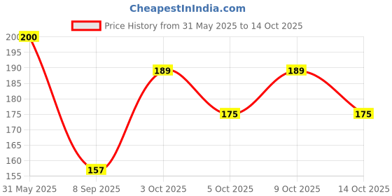 flipkart.com chiku cherry HDPE - High Density Poly Ethylene Infants Washable Baby Mosquitonet Mosquito Net chiku cherry Price History Graph from 31 May 2025 to 14 Oct 2025