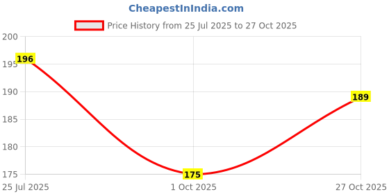 flipkart.com toko fashion HDPE - High Density Poly Ethylene Infants Washable Baby Mosquitonet Mosquito Net toko fashion Price History Graph from 25 Jul 2025 to 27 Oct 2025