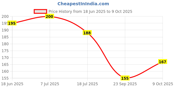 flipkart.com chiku cherry HDPE - High Density Poly Ethylene Infants Washable Baby Mosquitonet Mosquito Net chiku cherry Price History Graph from 18 Jun 2025 to 9 Oct 2025