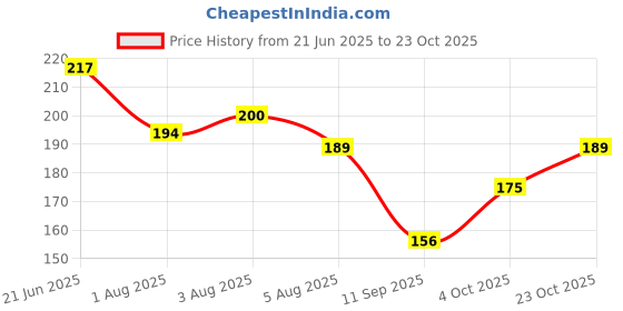 flipkart.com toko fashion HDPE - High Density Poly Ethylene Infants Washable Baby Mosquitonet Mosquito Net toko fashion Price History Graph from 21 Jun 2025 to 23 Oct 2025