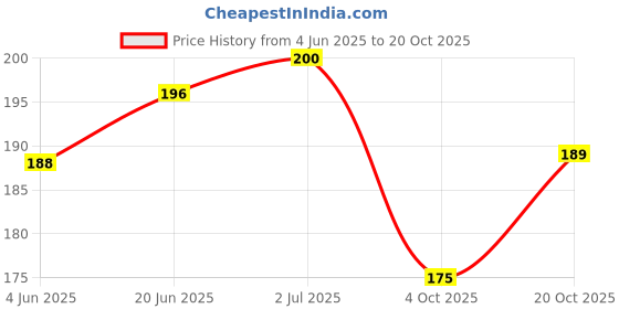 flipkart.com chiku cherry HDPE - High Density Poly Ethylene Infants Washable Baby Mosuitonet Mosquito Net chiku cherry Price History Graph from 4 Jun 2025 to 20 Oct 2025