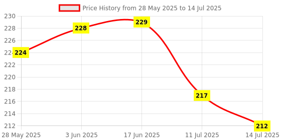 flipkart.com budum budum HDPE - High Density Poly Ethylene Infants Washable Baby Washable mosquito UMBRELLA STYLE net HDPE - 0-6-m Mosquito Net budum budum Price History Graph from 28 May 2025 to 14 Jul 2025