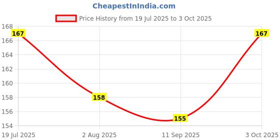 flipkart.com chiku cherry HDPE - High Density Poly Ethylene Infants Washable CHIKU-BABY-MOS-PUR Mosquito Net chiku cherry Price History Graph from 19 Jul 2025 to 3 Oct 2025