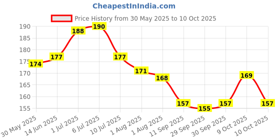 flipkart.com tapodhani enterprises HDPE - High Density Poly Ethylene Infants Washable Foldable Full Cover Baby Mosquito Net Umbrella Net For Infant Mosquito Net tapodhani enterprises Price History Graph from 30 May 2025 to 10 Oct 2025