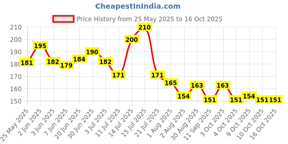 flipkart.com mjexport HDPE - High Density Poly Ethylene Infants Washable Foldable Mosquito Umbrella Net Mosquito Net mjexport Price History Graph from 25 May 2025 to 15 Oct 2025