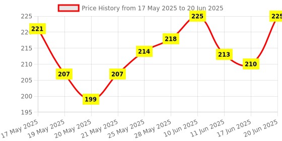 flipkart.com compro HDPE - High Density Poly Ethylene Infants Washable Foldable Umbrella Style Baby Mosquito Net Safety Mosquito Net Mosquito Net compro Price History Graph from 17 May 2025 to 20 Jun 2025