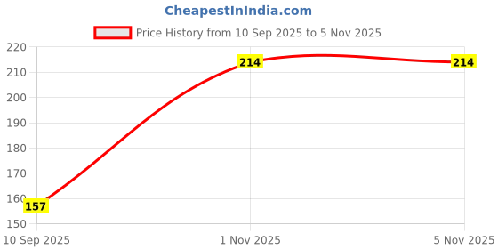 flipkart.com chiku cherry HDPE - High Density Poly Ethylene Infants Washable G-BABY-MOS-10 Mosquito Net chiku cherry Price History Graph from 10 Sep 2025 to 1 Nov 2025