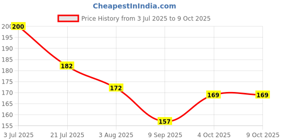 flipkart.com chiku cherry HDPE - High Density Poly Ethylene Infants Washable G-BABY-MOS-13 Mosquito Net chiku cherry Price History Graph from 3 Jul 2025 to 9 Oct 2025