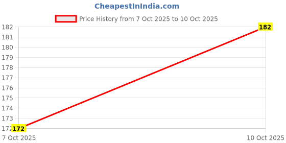 flipkart.com chiku cherry HDPE - High Density Poly Ethylene Infants Washable G-BABY-MOS-14 Mosquito Net chiku cherry Price History Graph from 7 Oct 2025 to 10 Oct 2025
