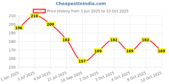 flipkart.com chiku cherry HDPE - High Density Poly Ethylene Infants Washable G-BABY-MOS-5 Mosquito Net chiku cherry Price History Graph from 1 Jun 2025 to 10 Oct 2025