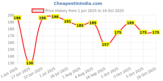 flipkart.com chiku cherry HDPE - High Density Poly Ethylene Infants Washable G-BABY-MOS-7 Mosquito Net chiku cherry Price History Graph from 1 Jun 2025 to 16 Oct 2025