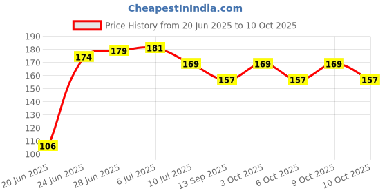 flipkart.com chiku cherry HDPE - High Density Poly Ethylene Infants Washable G-BABY-MOS-9 Mosquito Net chiku cherry Price History Graph from 20 Jun 2025 to 10 Oct 2025