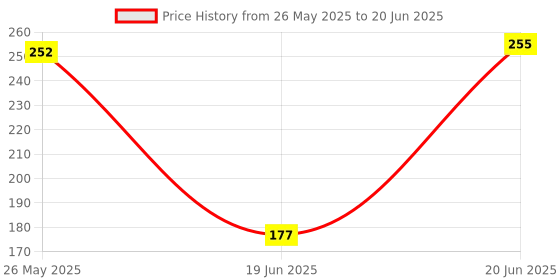 flipkart.com buyagain HDPE - High Density Poly Ethylene Infants Washable HDPE - High Density Poly Ethylene Adults Stitched Fiberglass Mosquito Net For Windows 3X6 FT BLACK PVC MOSQUITO AND INSECT WINDOW NET Mosquito Net (Black) Mosquito Net buyagain Price History Graph from 26 May 2025 to 20 Jun 2025