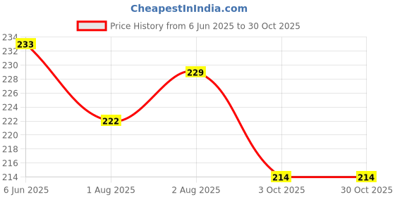 flipkart.com buyagain HDPE - High Density Poly Ethylene Infants Washable Heavy Quality Window Mosquito Net with Tape 5x5 ft black pvc Mosquito Net buyagain Price History Graph from 6 Jun 2025 to 29 Oct 2025