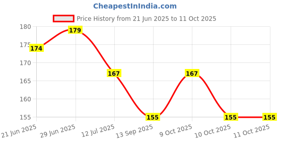 flipkart.com chiku cherry HDPE - High Density Poly Ethylene Infants Washable Infant Foldable Mosquito Net Mosquito Net chiku cherry Price History Graph from 21 Jun 2025 to 10 Oct 2025