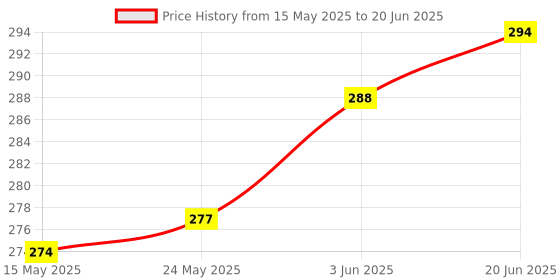 flipkart.com needit HDPE - High Density Poly Ethylene Infants Washable KING SIZE MOSQUITO NET 72"/84" Mosquito Net needit Price History Graph from 15 May 2025 to 20 Jun 2025