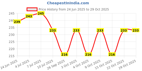 flipkart.com masari HDPE - High Density Poly Ethylene Infants Washable Mono 6*7 Mosquito Net masari Price History Graph from 24 Jun 2025 to 29 Oct 2025