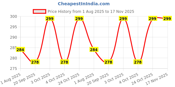 flipkart.com notonox HDPE - High Density Poly Ethylene Infants Washable Mosquito 053 Mosquito Net notonox Price History Graph from 1 Aug 2025 to 16 Nov 2025
