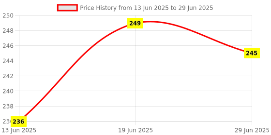 flipkart.com compro HDPE - High Density Poly Ethylene Infants Washable mosquito net for Baby umbrella net foldable Mosquito Net compro Price History Graph from 13 Jun 2025 to 29 Jun 2025