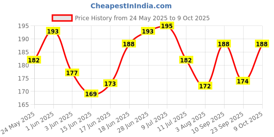 flipkart.com kiddilan HDPE - High Density Poly Ethylene Infants Washable Mosquito Protection Net for Baby Cradles Upto 0 to 3 Years (White) Mosquito Net kiddilan Price History Graph from 24 May 2025 to 9 Oct 2025