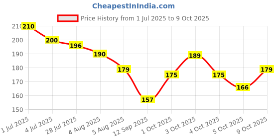 flipkart.com chiku cherry HDPE - High Density Poly Ethylene Infants Washable N-BABY-MOS-1694 Mosquito Net chiku cherry Price History Graph from 1 Jul 2025 to 9 Oct 2025