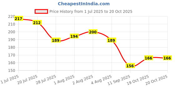 flipkart.com toko fashion HDPE - High Density Poly Ethylene Infants Washable N-BABY-MOS-1699 Mosquito Net toko fashion Price History Graph from 1 Jul 2025 to 19 Oct 2025