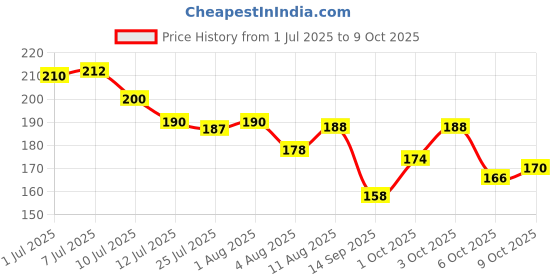 flipkart.com chiku cherry HDPE - High Density Poly Ethylene Infants Washable N-BABY-MOS-1818 Mosquito Net chiku cherry Price History Graph from 1 Jul 2025 to 9 Oct 2025