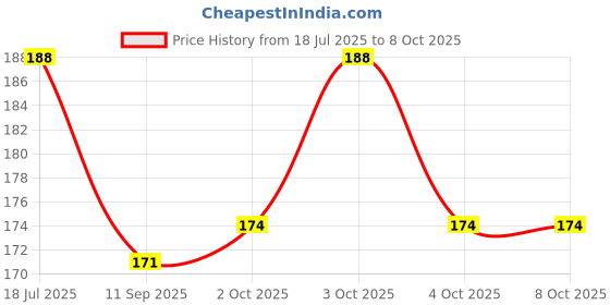 flipkart.com chiku cherry HDPE - High Density Poly Ethylene Infants Washable N-BABY-MOS-4 Mosquito Net chiku cherry Price History Graph from 18 Jul 2025 to 7 Oct 2025
