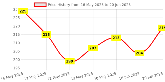 flipkart.com all habits HDPE - High Density Poly Ethylene Infants Washable Nylon Kids Mosquito Net Foldable Umbrella Style1-6 Stick-Green Mosquito Net all habits Price History Graph from 16 May 2025 to 20 Jun 2025
